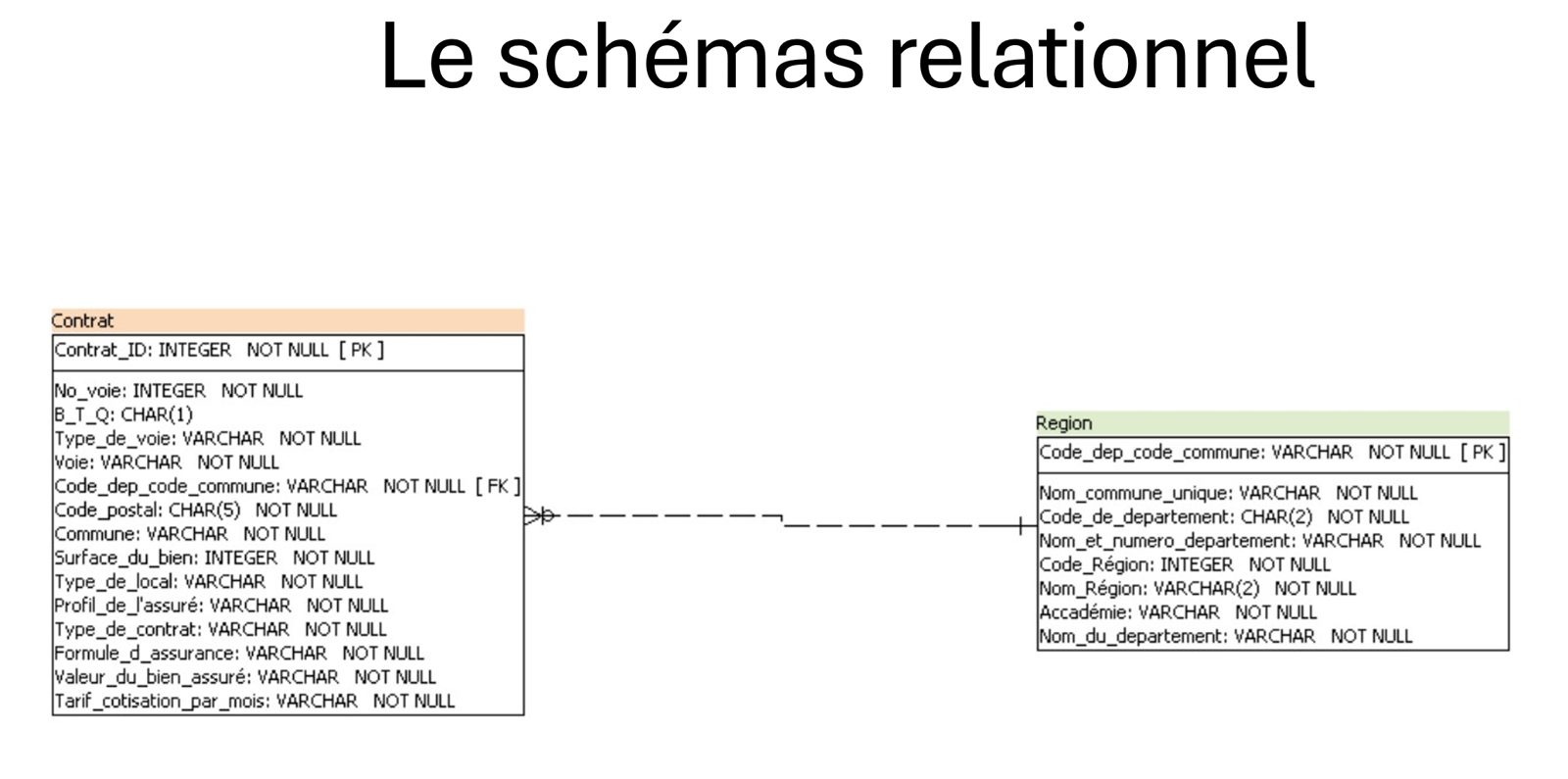 Schéma relationnel