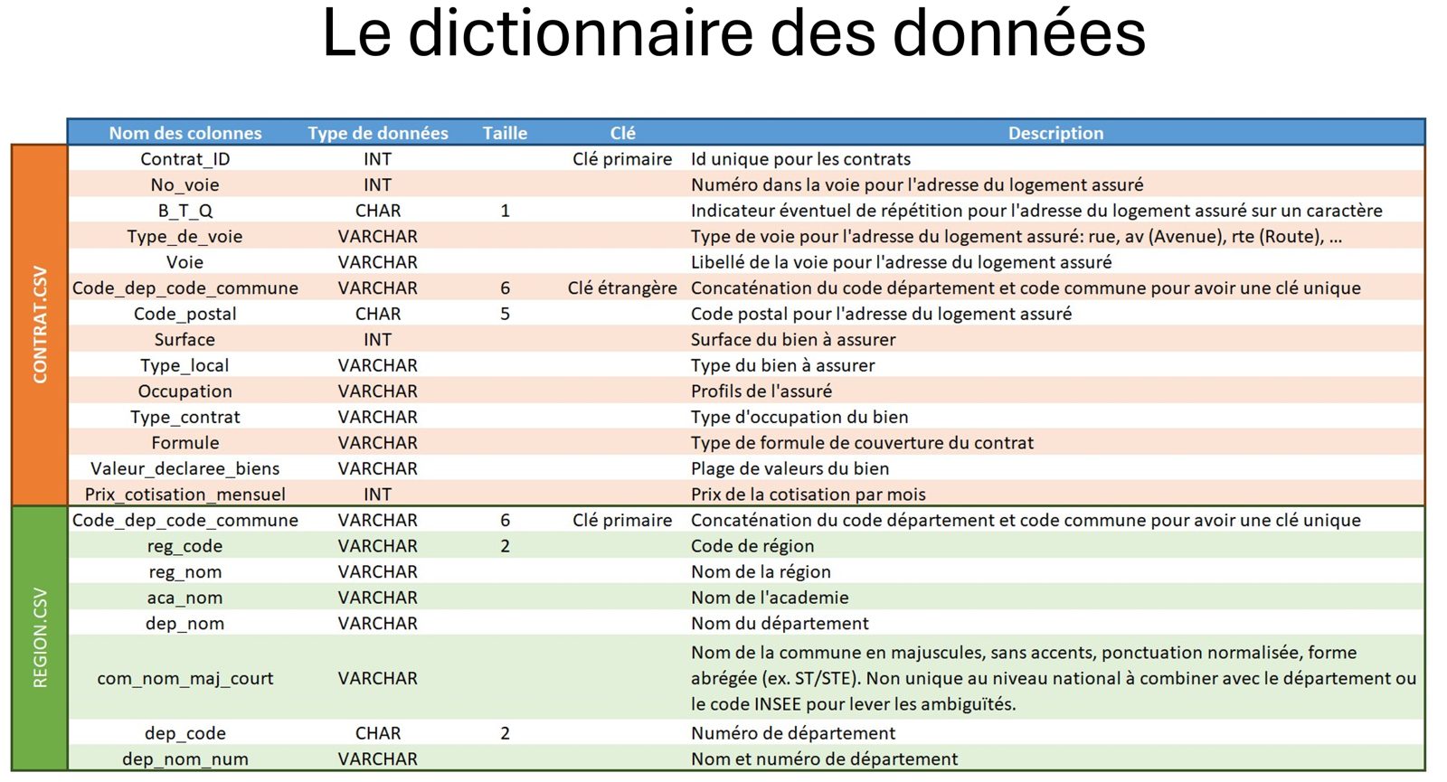 Extrait du dictionnaire des données