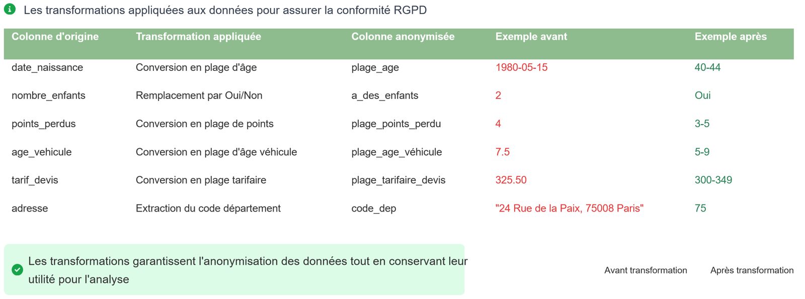 Anonymisation : avant / après