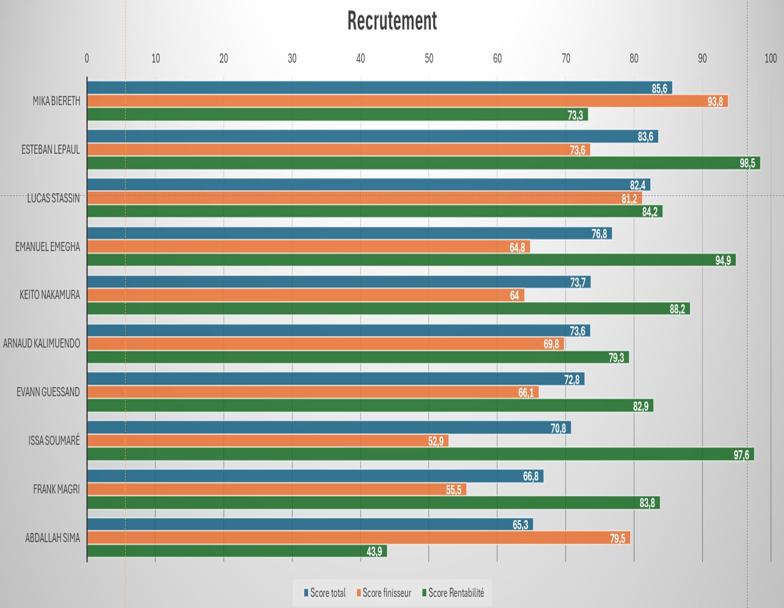 Short list : performance et rentabilité
