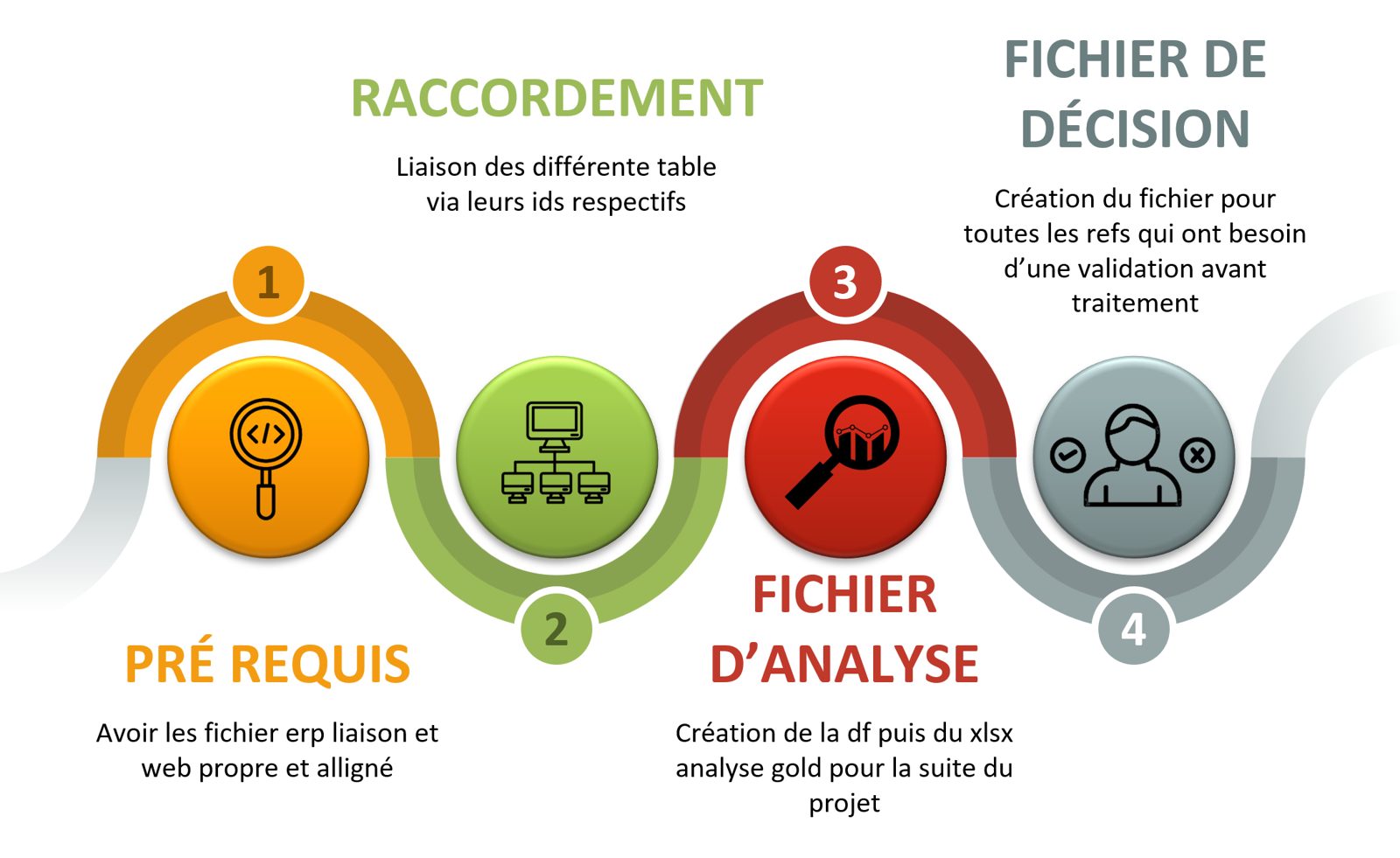 Rapprochement des trois sources