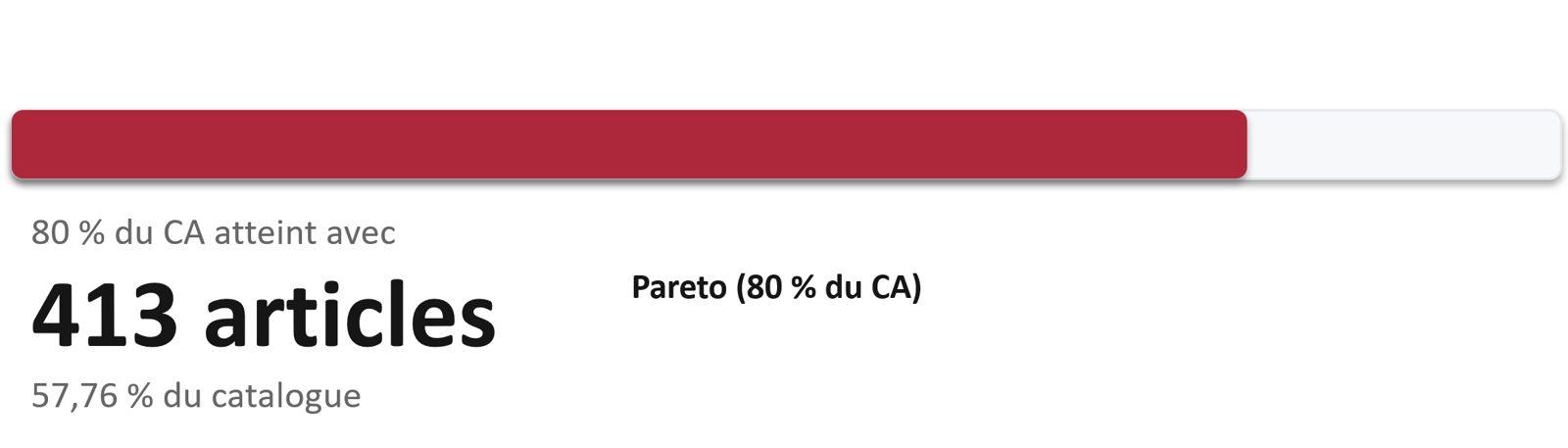 Analyse 20/80 du CA