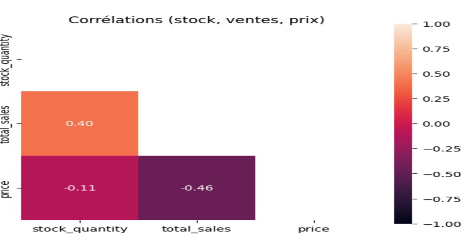 Corrélations stock, ventes, prix