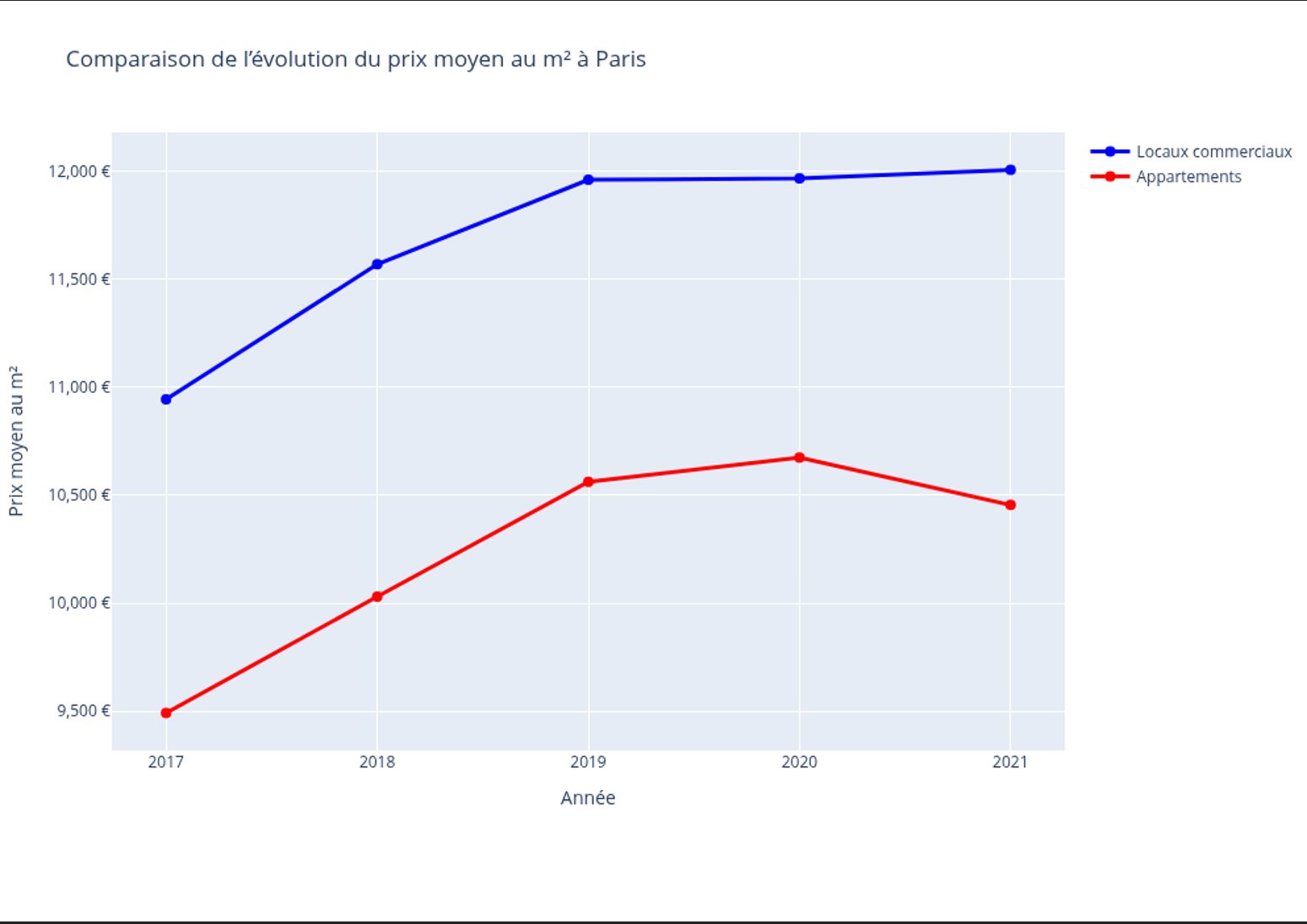 Marché parisien 2017-2021