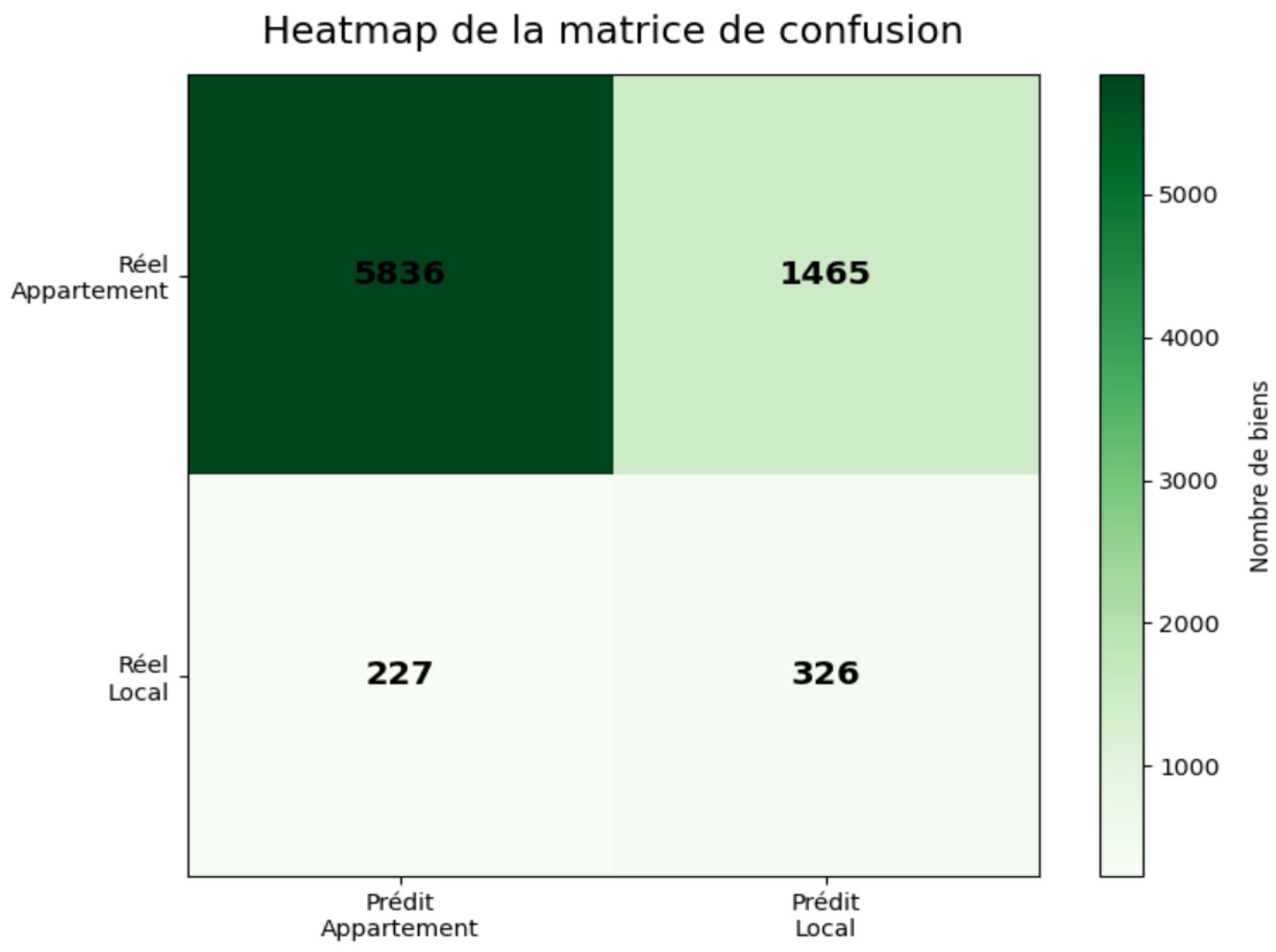 Classification des biens