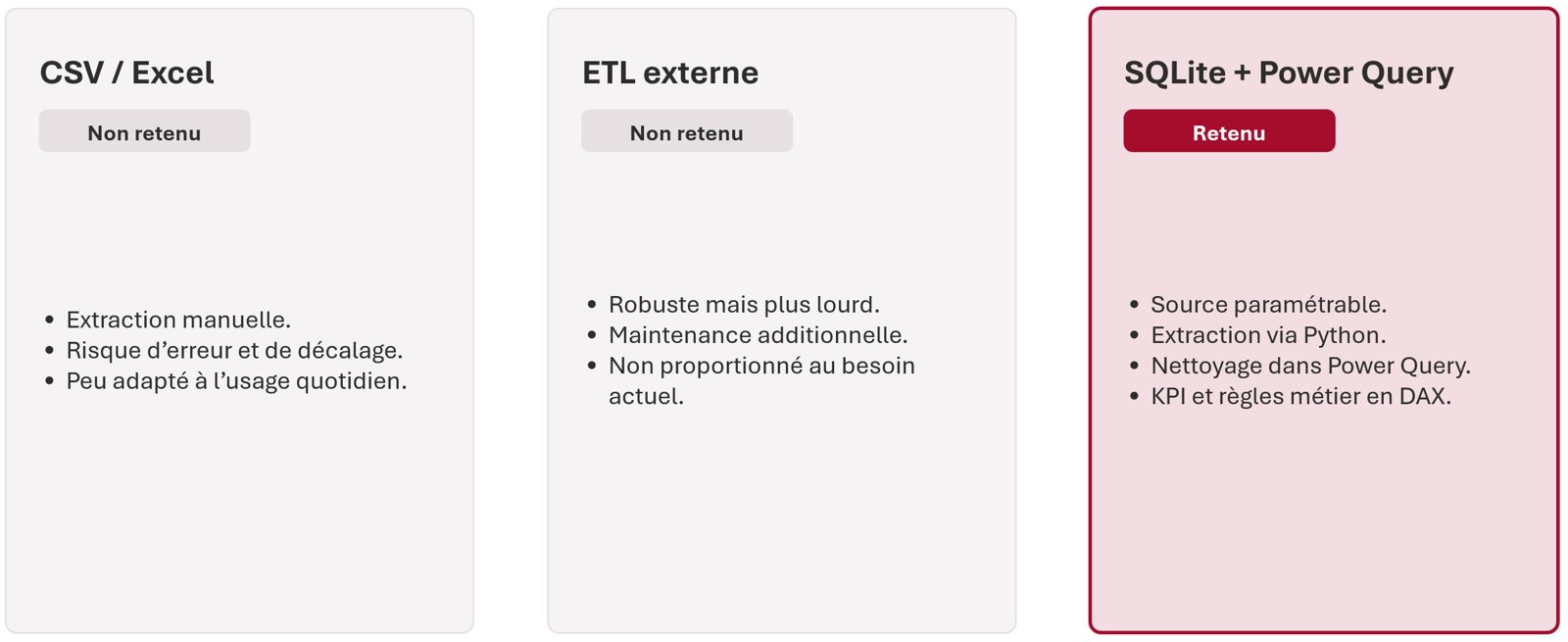 Trois méthodes d'accès aux données