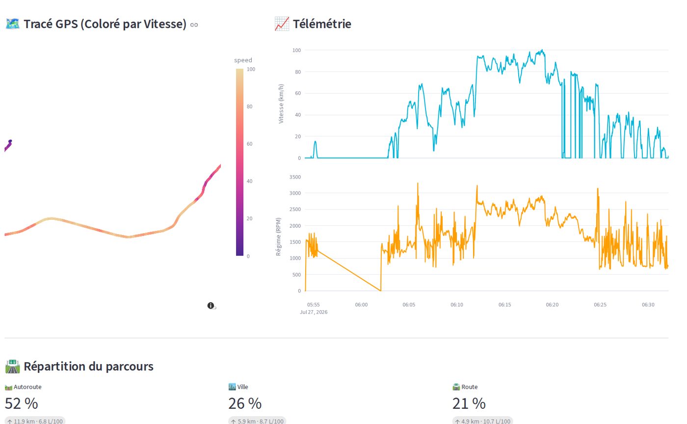 Analyse d'un trajet dans le tableau de bord : tracé GPS coloré par la vitesse, courbes de vitesse et de régime, répartition autoroute, ville et route